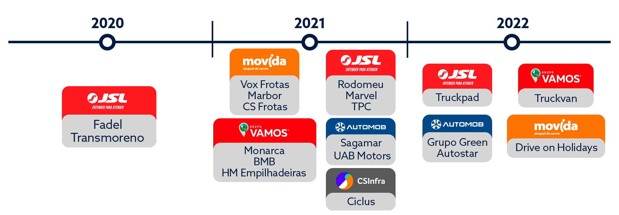 A imagem é uma linha do tempo das aquisições realizadas pelas empresas do Grupo SIMPAR de 2020 a 2022. 19 empresas são listadas pela sua incorporação a 5 diferentes unidades de negócio da holding.