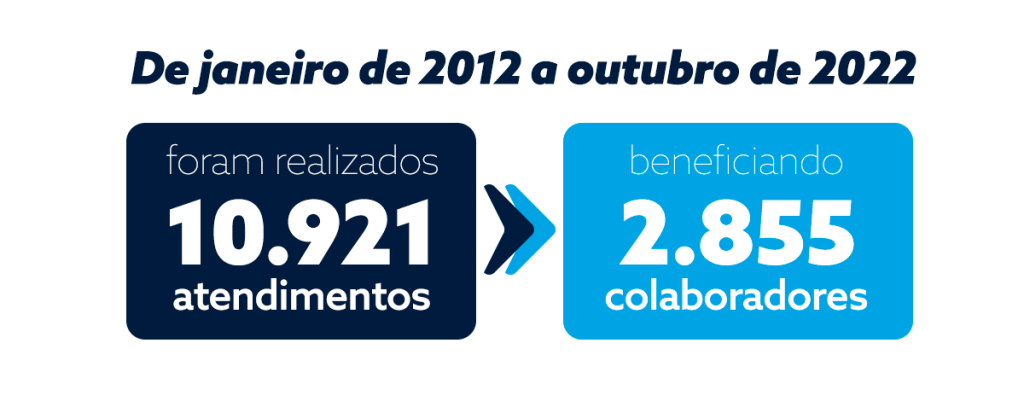 Na imagem, trazemos números da atuação do Programa Ligado em Você, evidenciando que, de janeiro de 2012 a outubro de 2022, foram realizados 10.921 atendimentos que beneficiaram 2.855 colaboradores.
